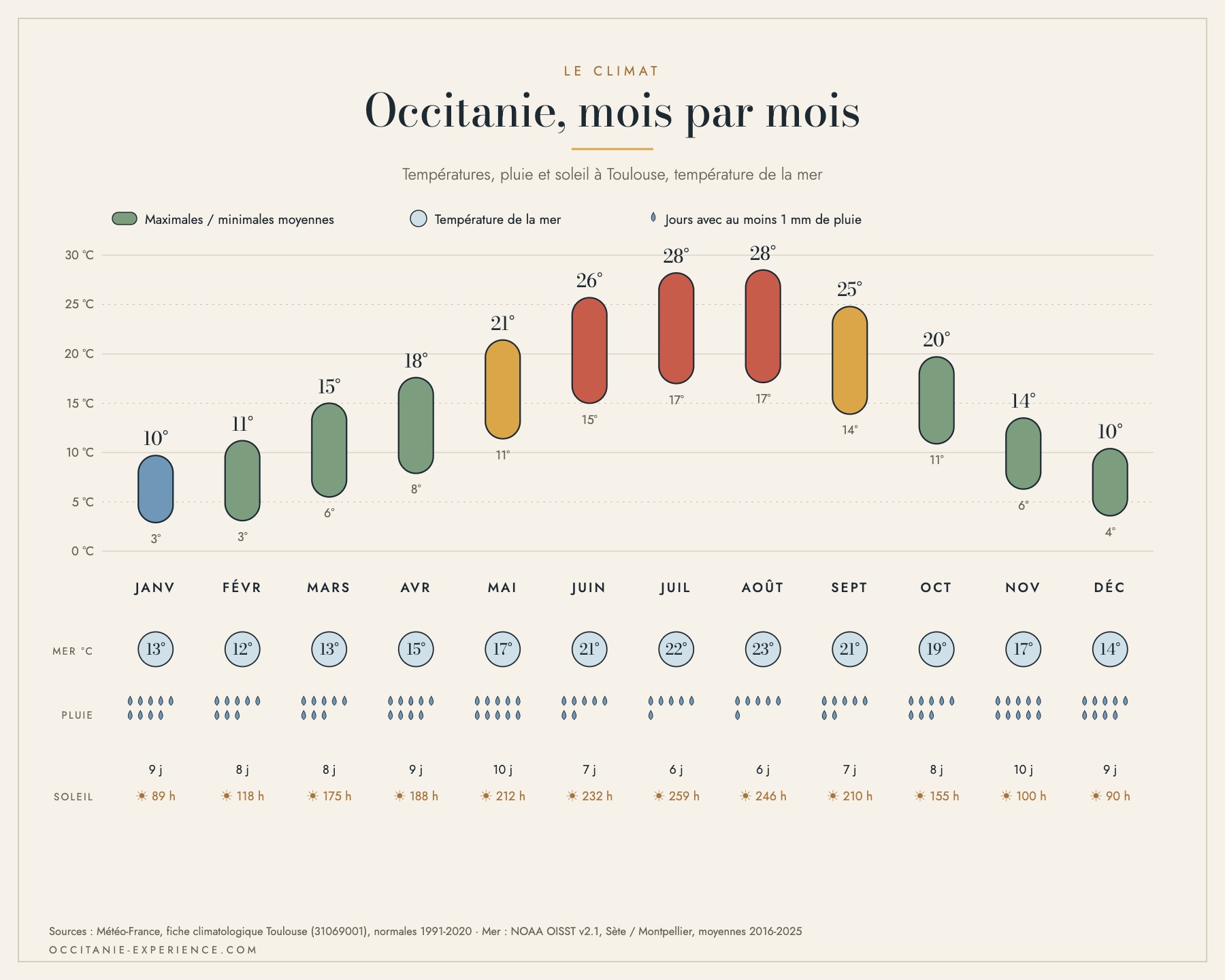 Infographie du climat de Toulouse mois par mois : temp&eacute;ratures, pluie, ensoleillement, et mer &agrave; S&egrave;te