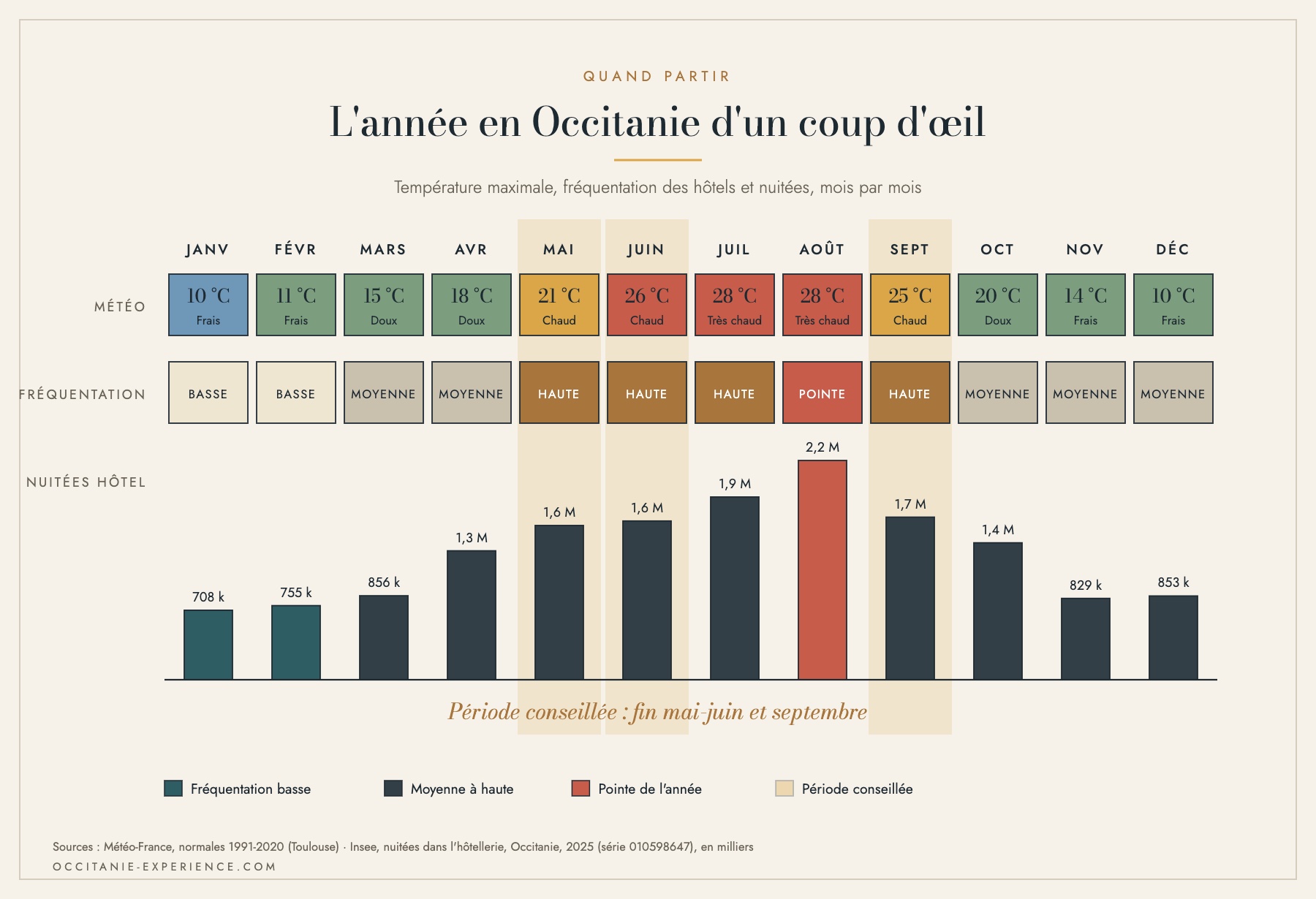 Infographie : l'ann&eacute;e en Occitanie, meilleure p&eacute;riode, temp&eacute;ratures, mer et affluence mois par mois